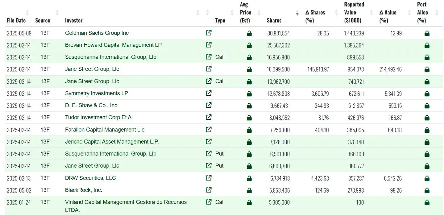 Goldman Sachs jacks up Bitcoin stake by 28%, now holds $1.4B in IBIT