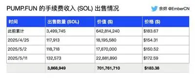 Pump.Fun SOL Sales
