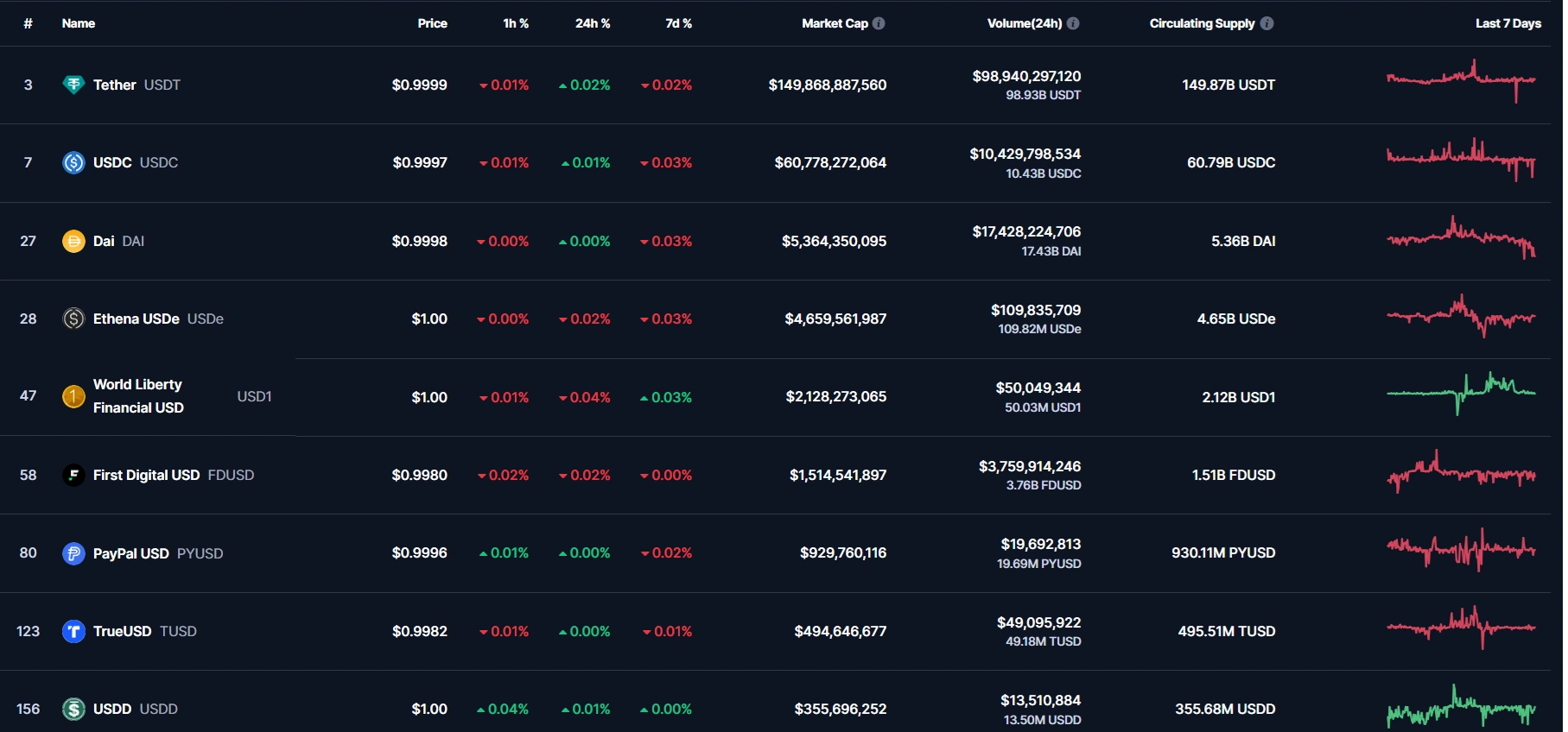 Some of "dark stablecoins" are already in the top 10 in terms of stablecoin supply