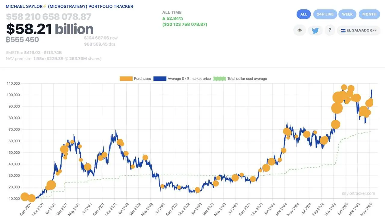 Strategy nears $60B in Bitcoin as Michael Saylor hints at more buys despite market highs.