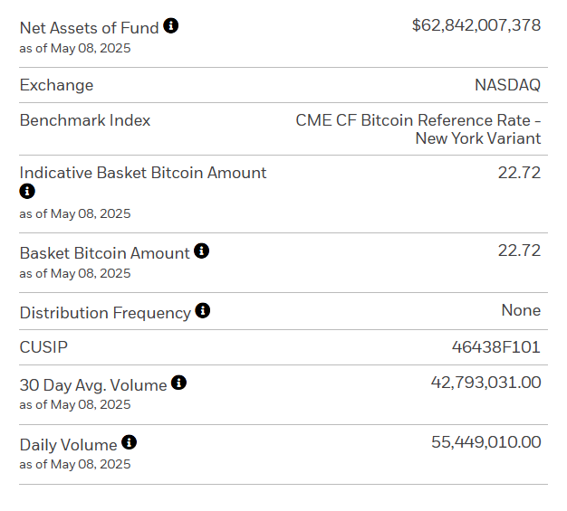IBIT currently stands as the largest Bitcoin ETF