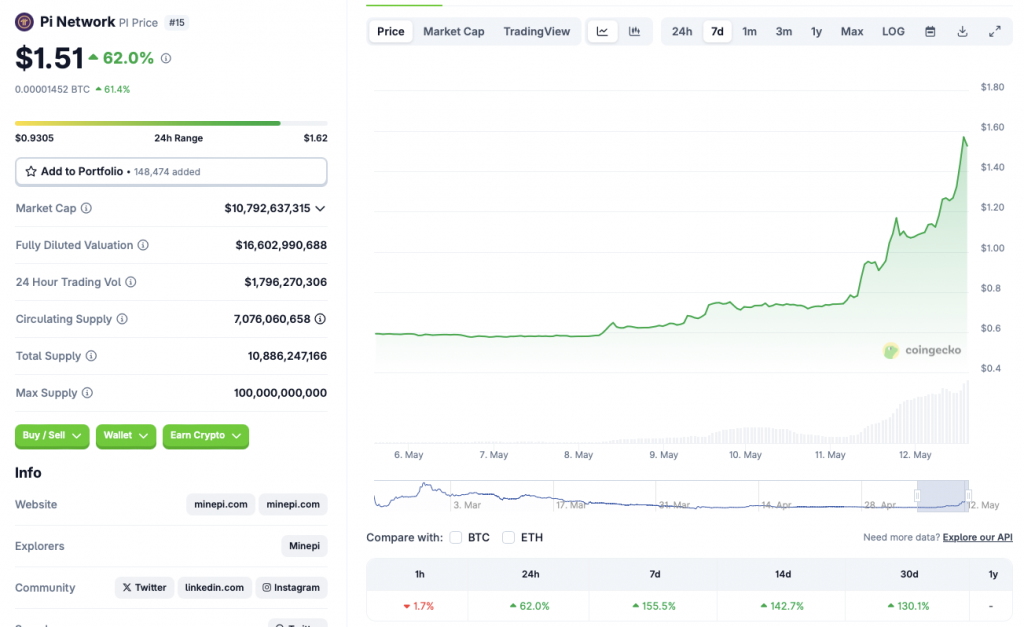 Pi Coin price chart