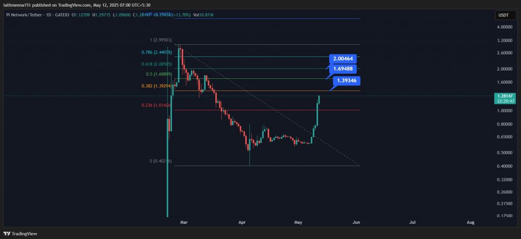 Pi/USDT with resistance areas highlighted