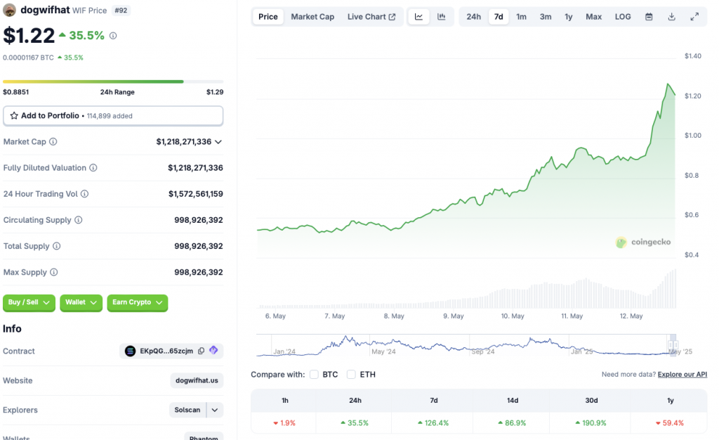Dogwifhat price chart