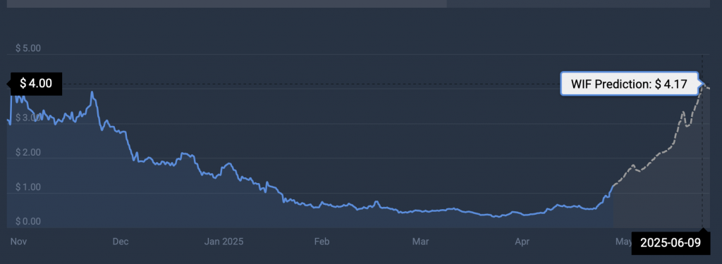 WIF price prediction to $2