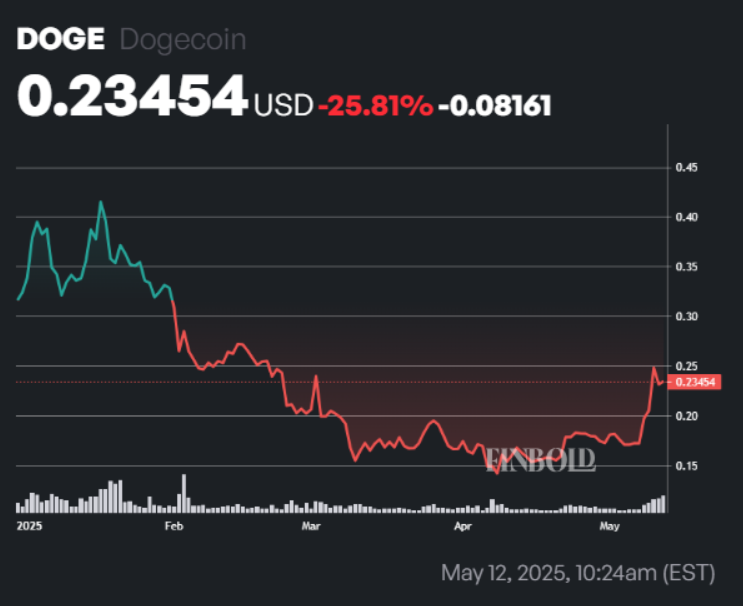 Dogecoin price chart with severe 75.81% fall in the last few months, it's current rate is $0.23454