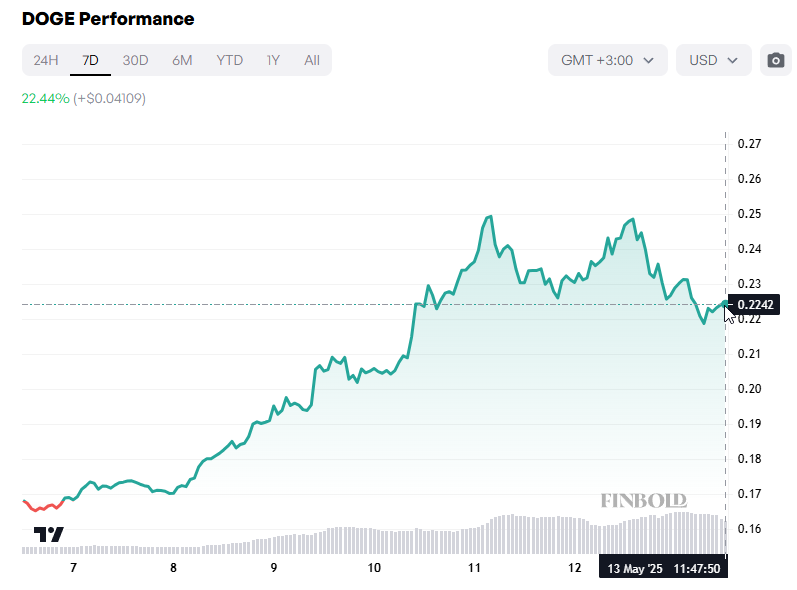 DOGE performance chart with 24-hours fluctuations with recent 22.44% gain but negative long-term trend