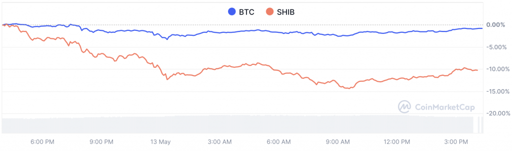 shiba inu bitcoin price chart