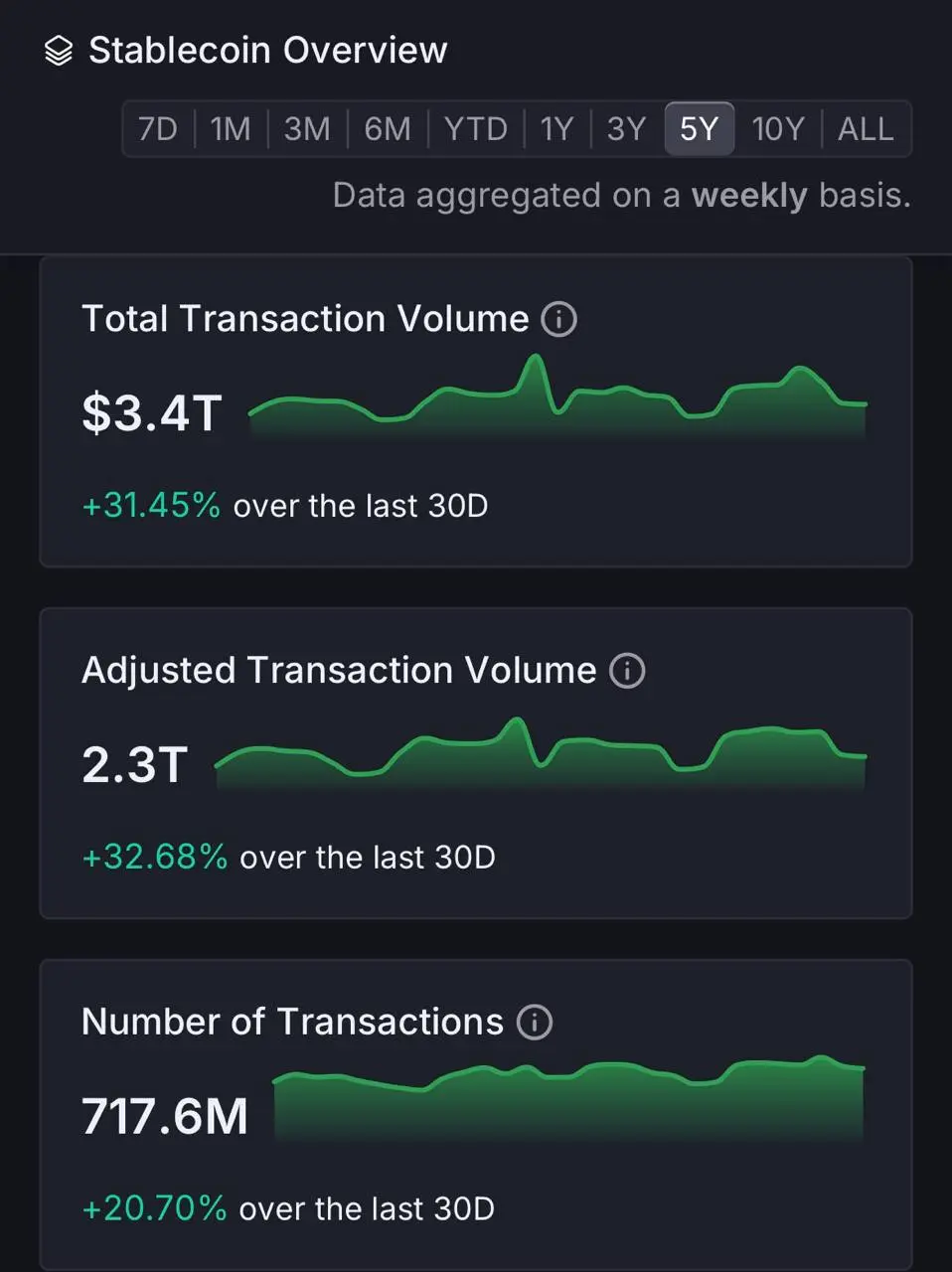 Stablecoin volume