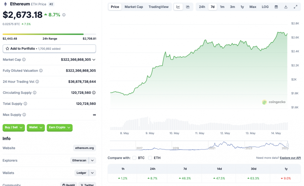 Ethereum price chart