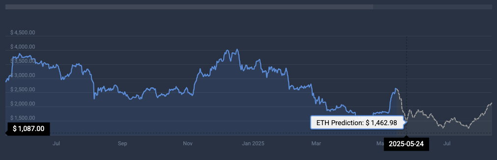 ETH price prediction