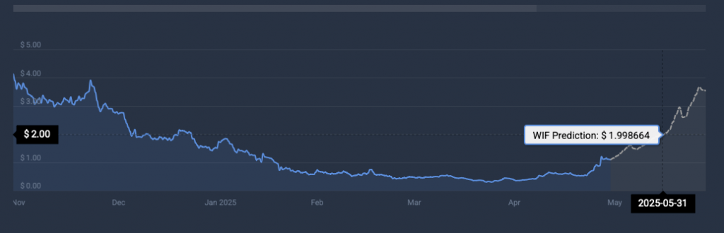 WIF price prediction