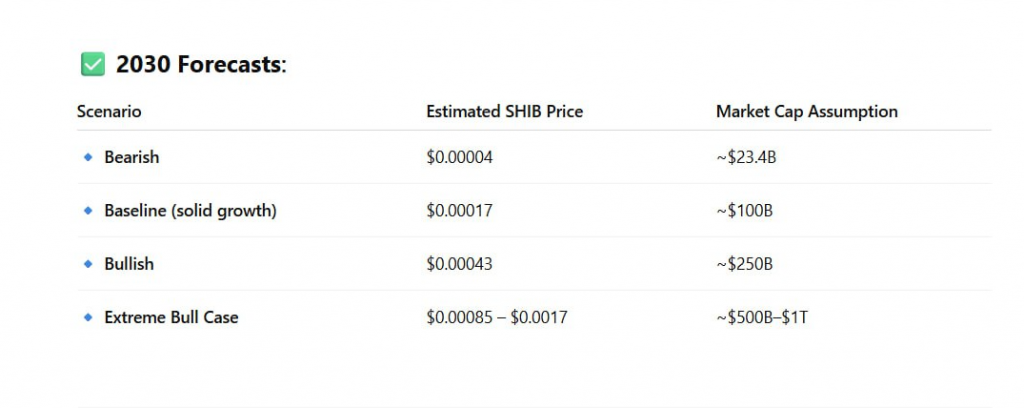 Chart showing 2030 forecast scenarios for Shiba Inu with price estimates