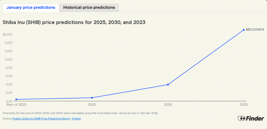 Line graph showing historical and projected price movement for Shiba Inu from 2025 to 2035