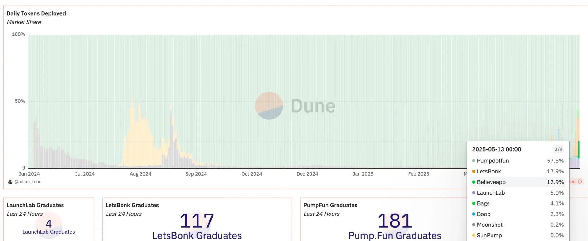 Platforms like LetsBonk, Believe, and LaunchLab have gained ground on Pump.fun in the Solana memecoin launchpad sweepstakes