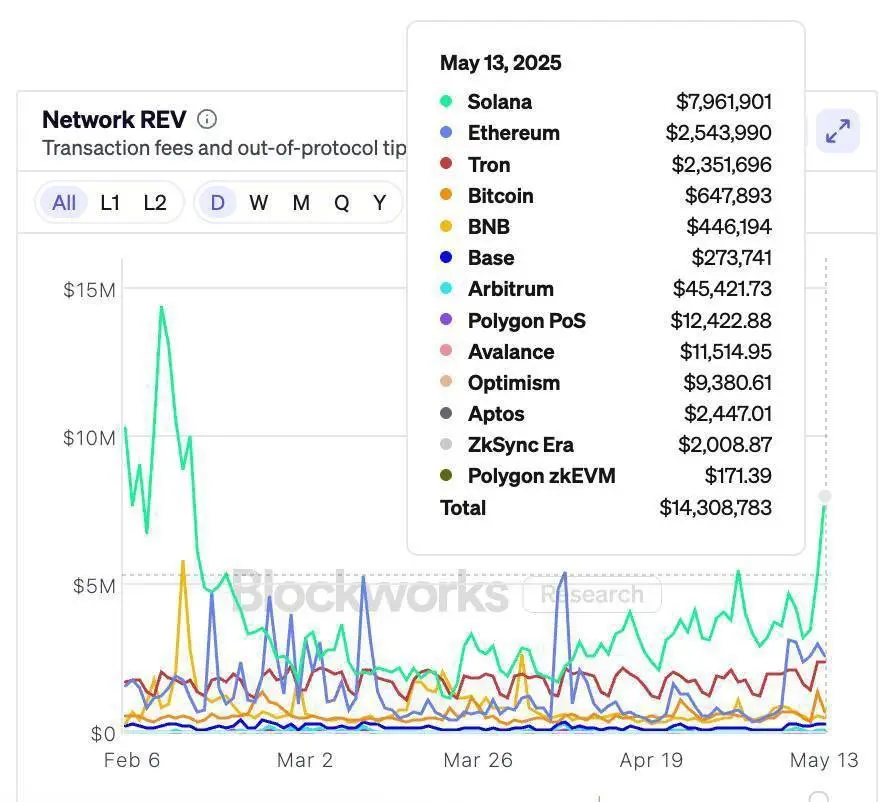 Solana surpasses all other L1 and L2 chains in 24-hour network revenue.
