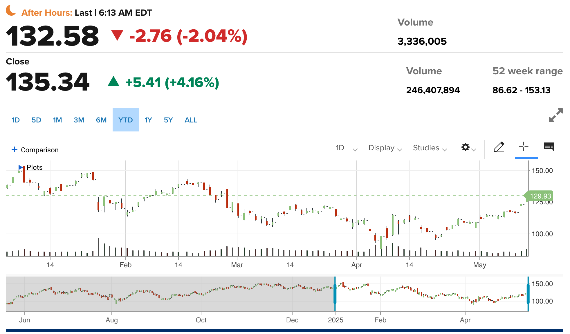 Nvidia becomes one of the only 3 Mag 7 stocks to be in the green