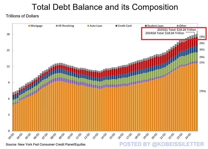 Total debt balance and its composition