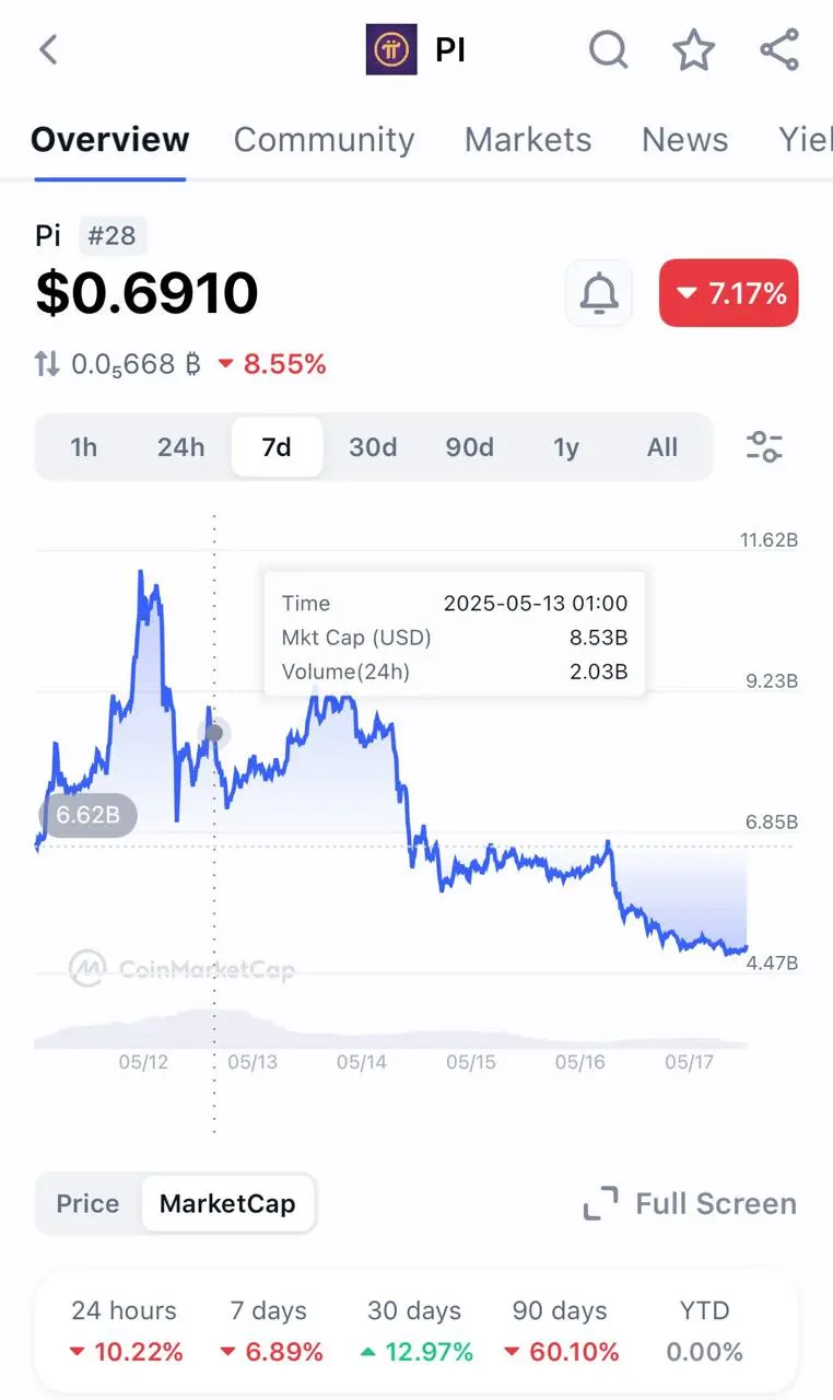 Pi Price