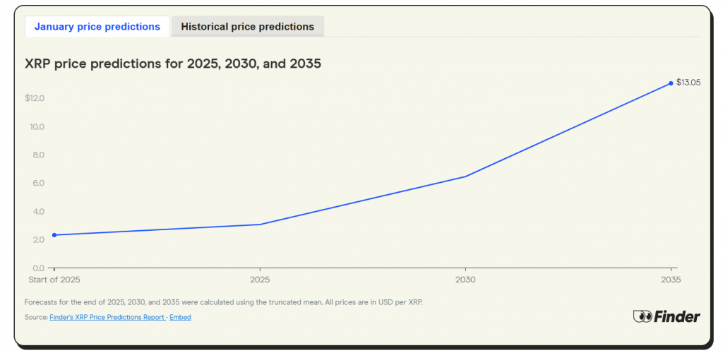 Ripple:Finders 25 位分析师预测 2025 年至 2035 年 XRP 价格 Ripple:Finders 25 位分析师预测 2025 年至 2035 年 XRP 价格