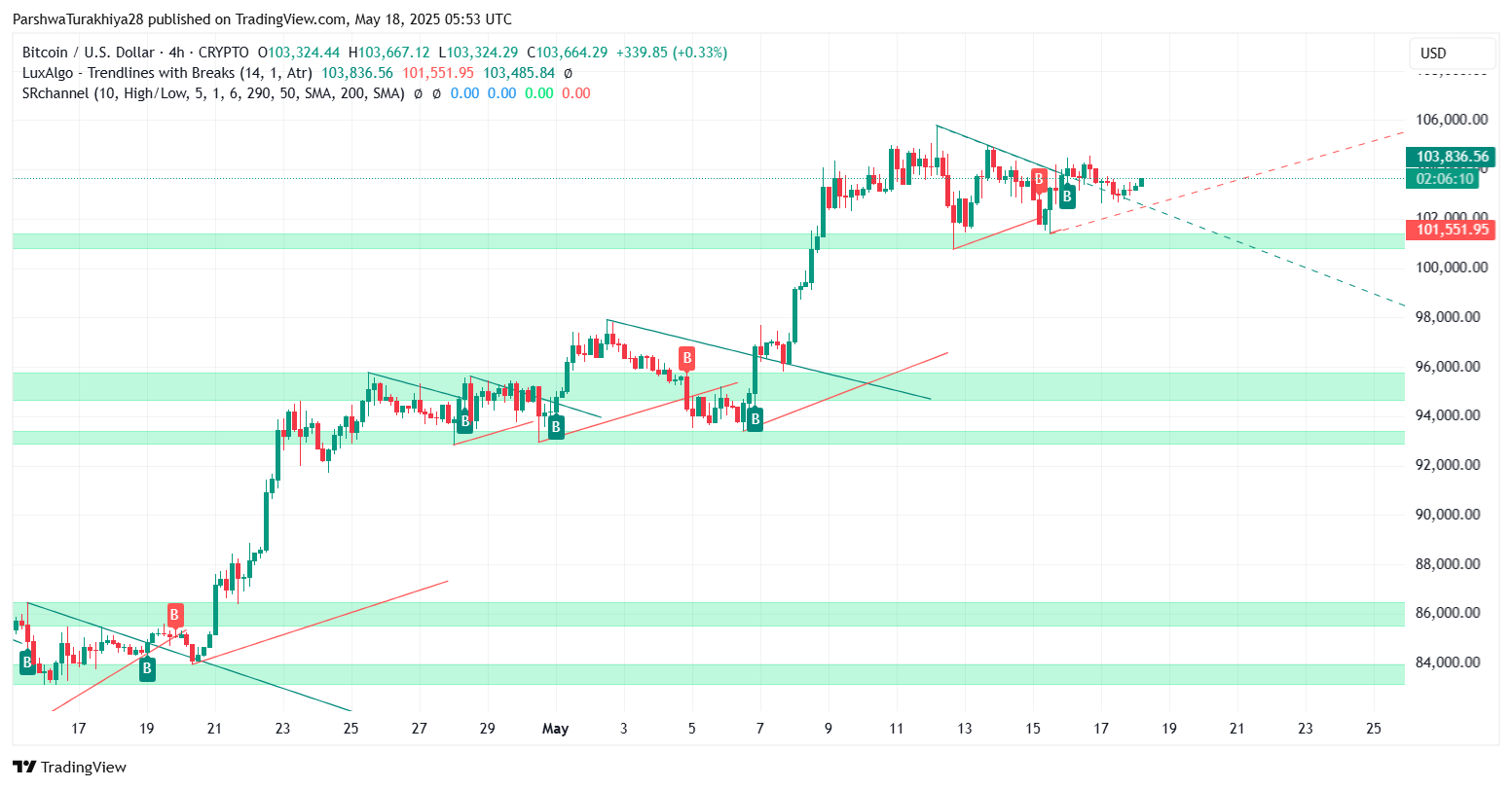 5 月 19 日比特币 (BTC) 价格预测：目标价位 10.4 万美元，但势头仍不明朗
