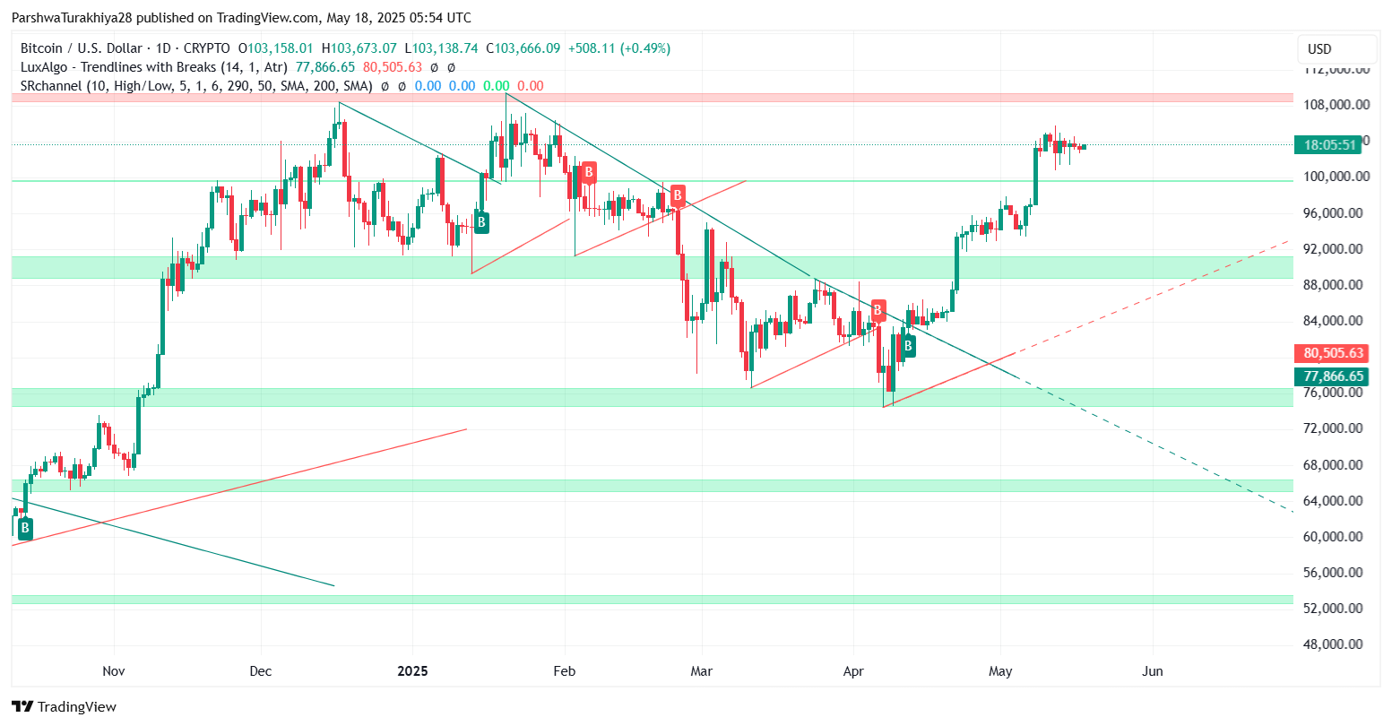 5 月 19 日比特币 (BTC) 价格预测：目标价位 10.4 万美元，但势头仍不明朗