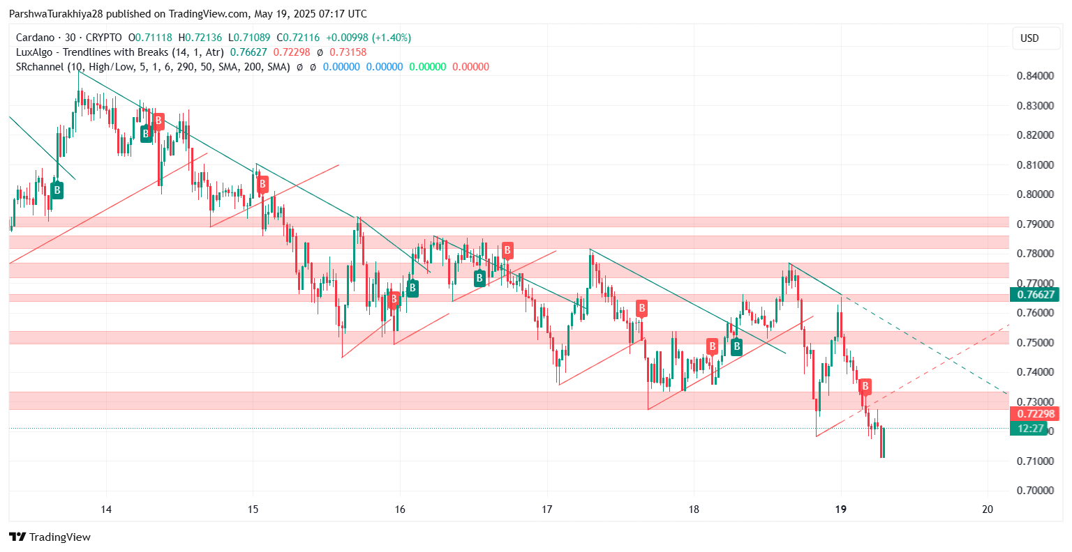 5月20日卡尔达诺（ADA）价格预测