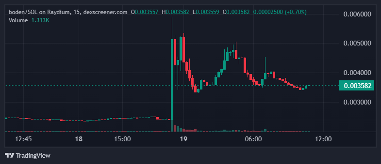 Joe Biden Solana memecoin is up 42% after his cancer diagnoses.