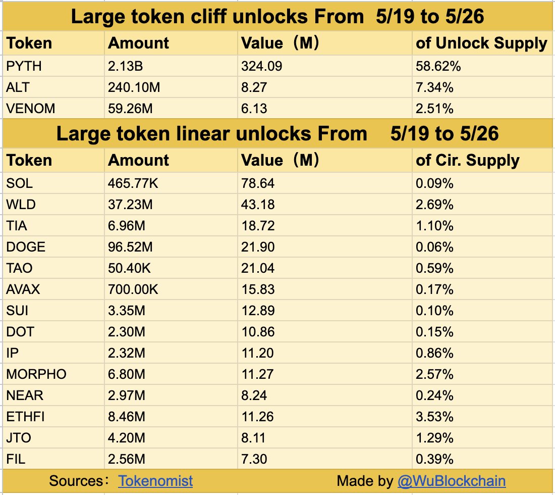 Token unlock schedule for the week between May 19 and 26
