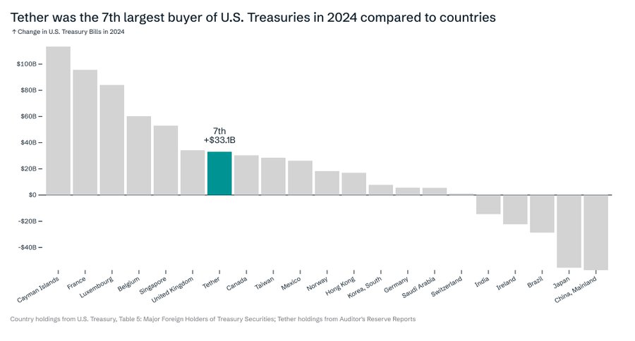 Tether was the seventh-largest buyer of U.S. Treasuries