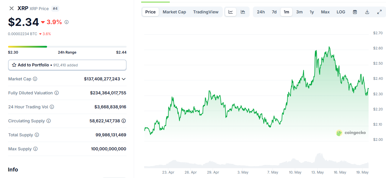 CME launches XRP futures, price still shows weakness