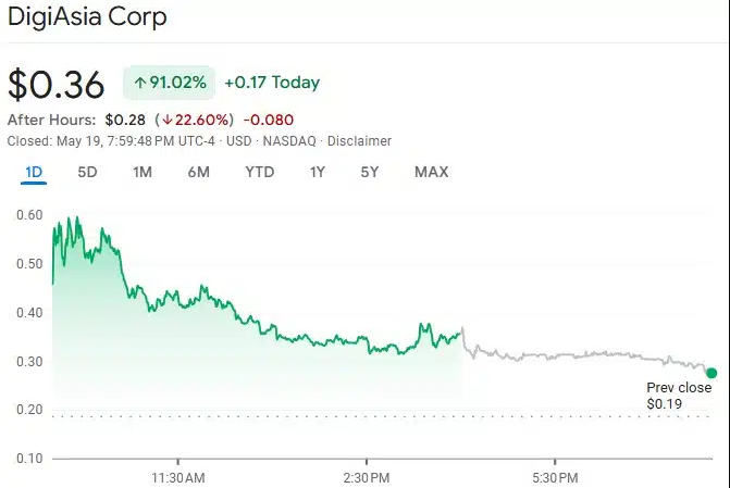 DigiAsia stock price