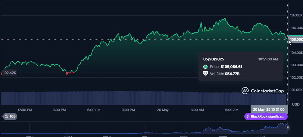 Bitcoin price chart highlighting DigiAsia's entry poin
