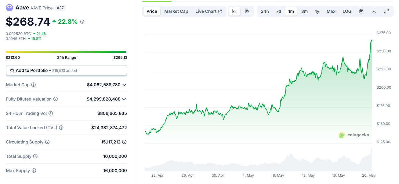 AAVE adds 25% as the protocol expands lending to new records