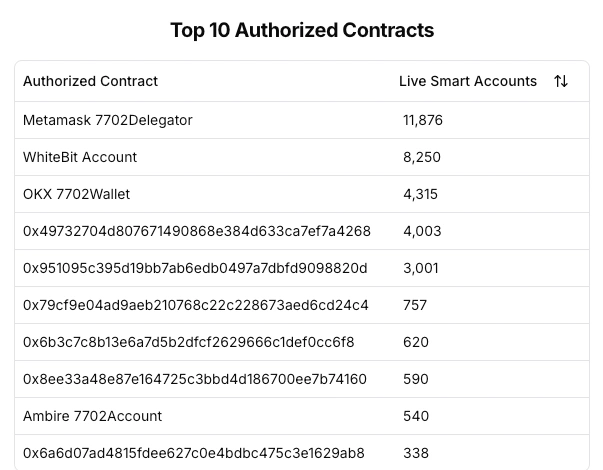 Urgent security risk: Ethereum's EIP-7702 佩克特拉 already infected by phishing scammers