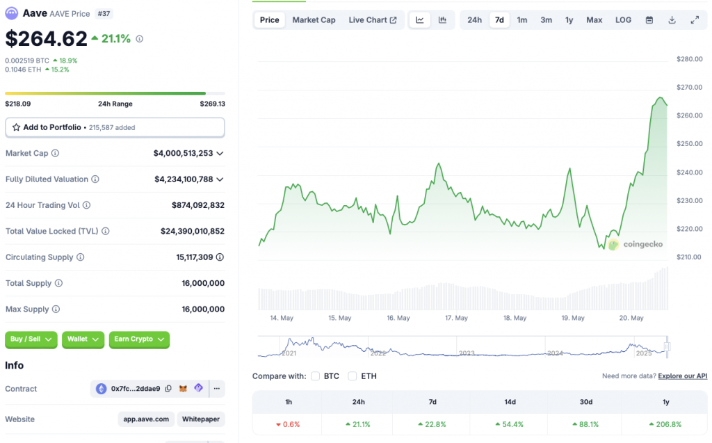 AAVE price chart