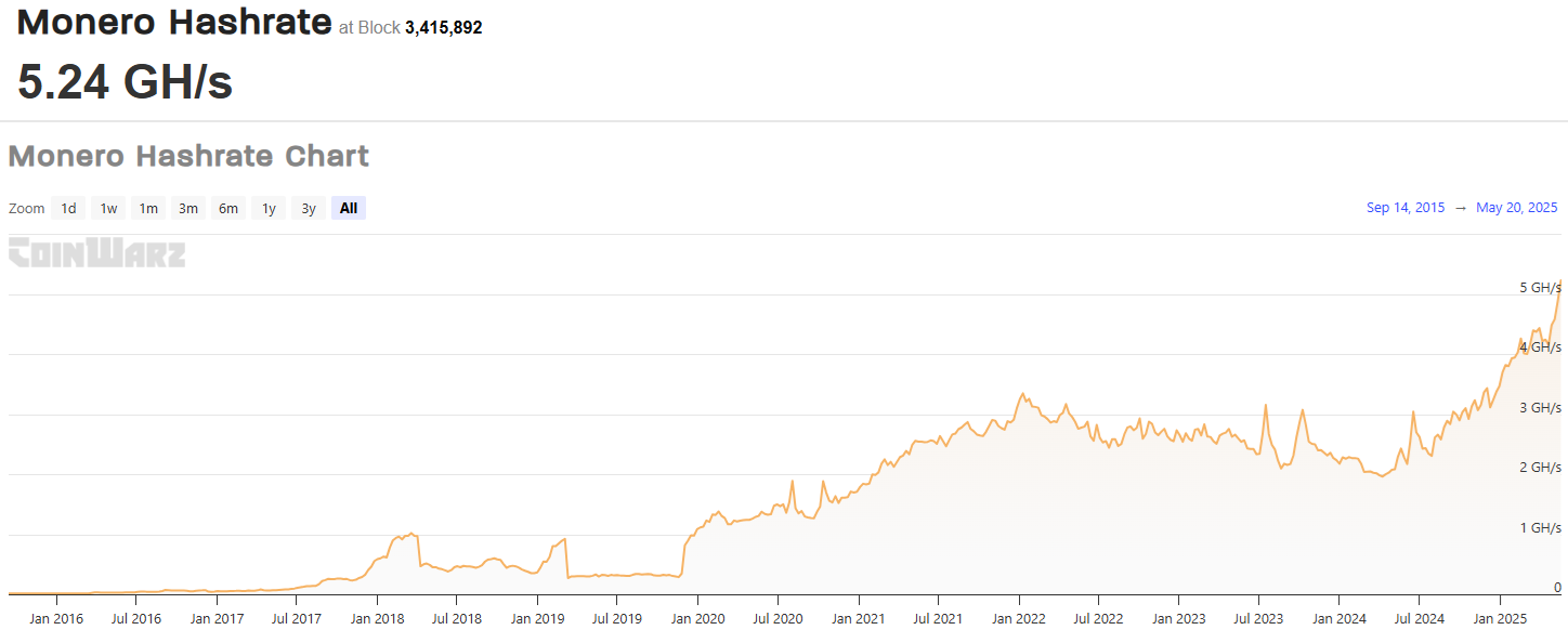 XMR made a new high for 2025 as demand slowly returns