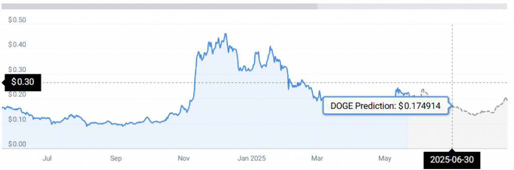 2025 年第二季度末之前狗狗币(DOGE)将飙升多少? 2025 年第二季度末之前狗狗币(DOGE)将飙升多少?