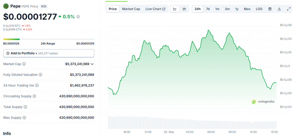 PEPE is trading at around $0.00001277