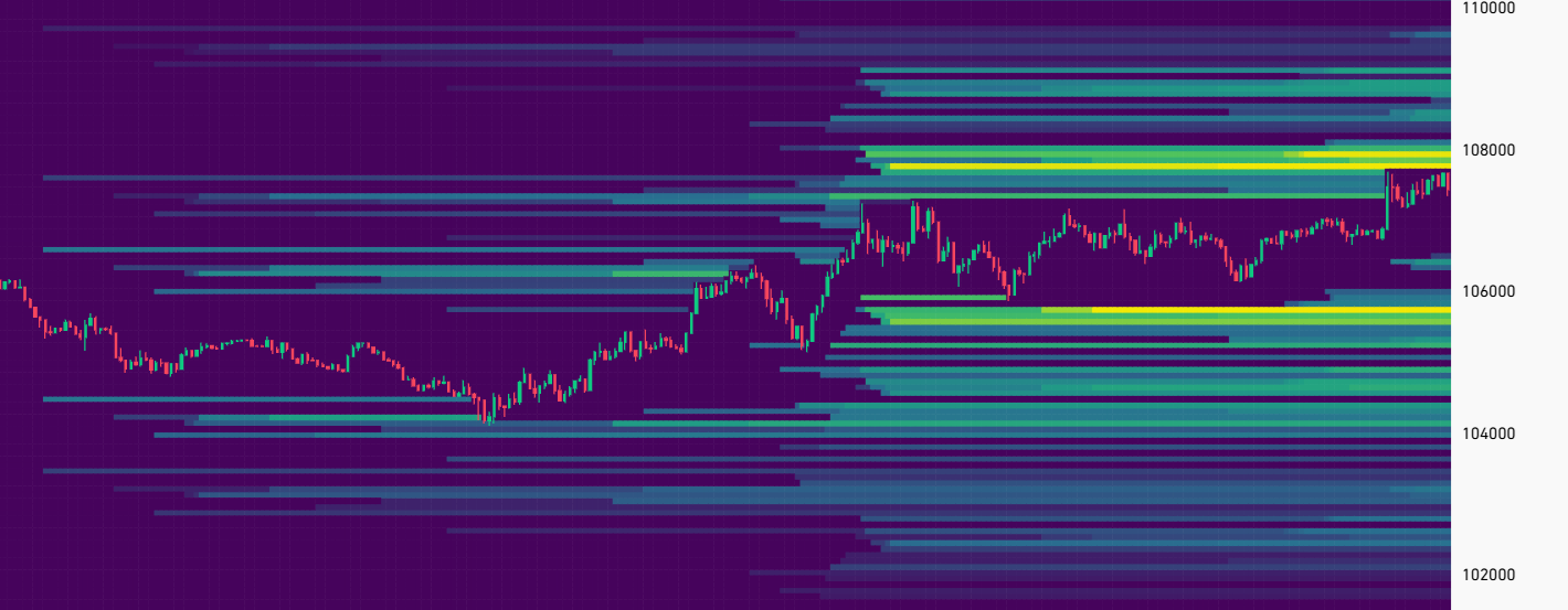 New all-time high or rejection: BTC stands just below accumulated short positions at $109,000.