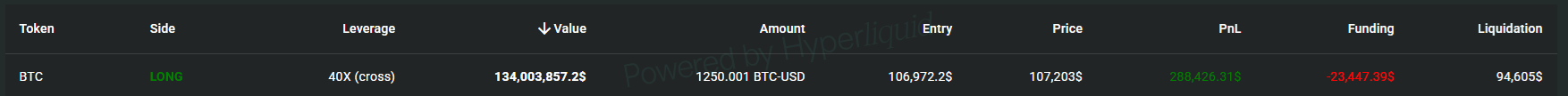 New all-time high or rejection: BTC stands just below accumulated short positions at $109,000.