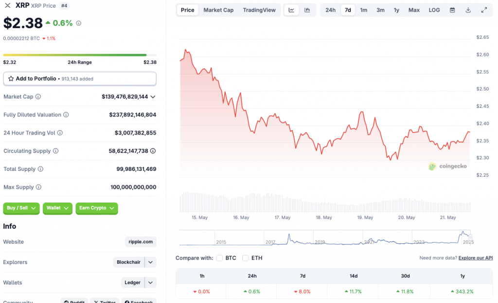 Ripple:如果比特币达到 110,000 美元,XRP 能否收回 3 美元? Ripple:如果比特币达到 110,000 美元,XRP 能否收回 3 美元?