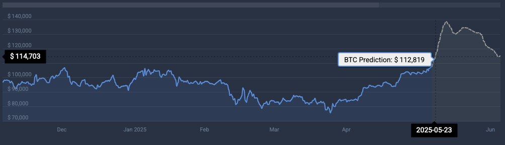Ripple:如果比特币达到 110,000 美元,XRP 能否收回 3 美元? Ripple:如果比特币达到 110,000 美元,XRP 能否收回 3 美元?