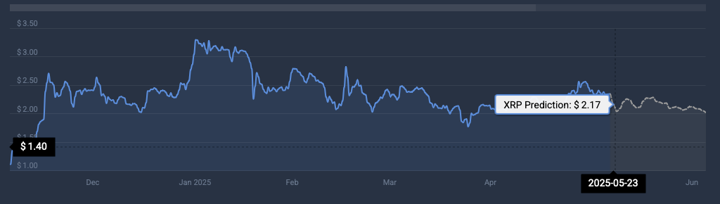 Ripple:如果比特币达到 110,000 美元,XRP 能否收回 3 美元? Ripple:如果比特币达到 110,000 美元,XRP 能否收回 3 美元?