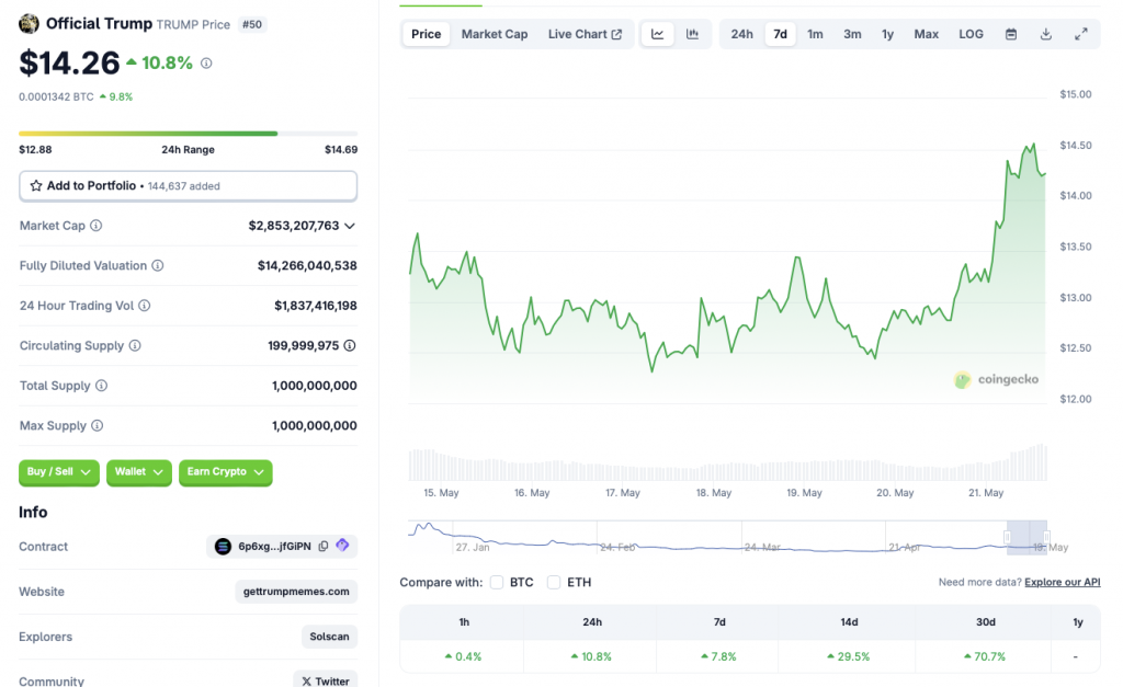 Trump Coin price chart
