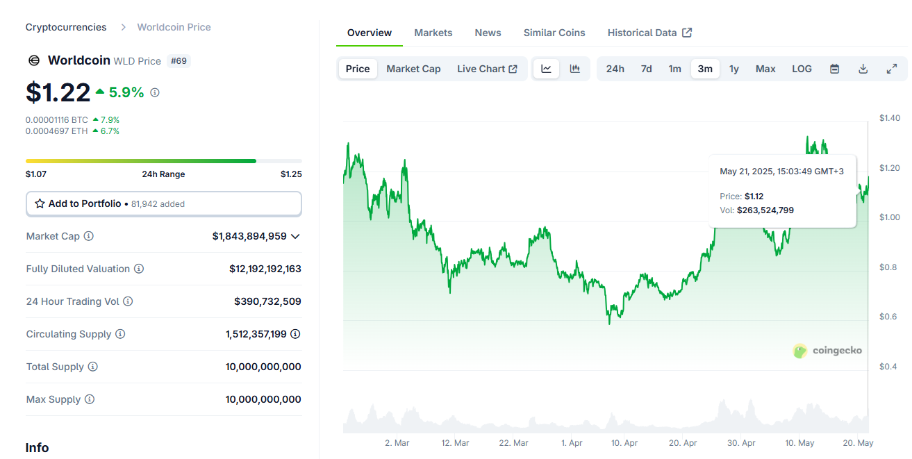 Worldcoin raises $135M from Andreessen Horowitz to fund network expansion