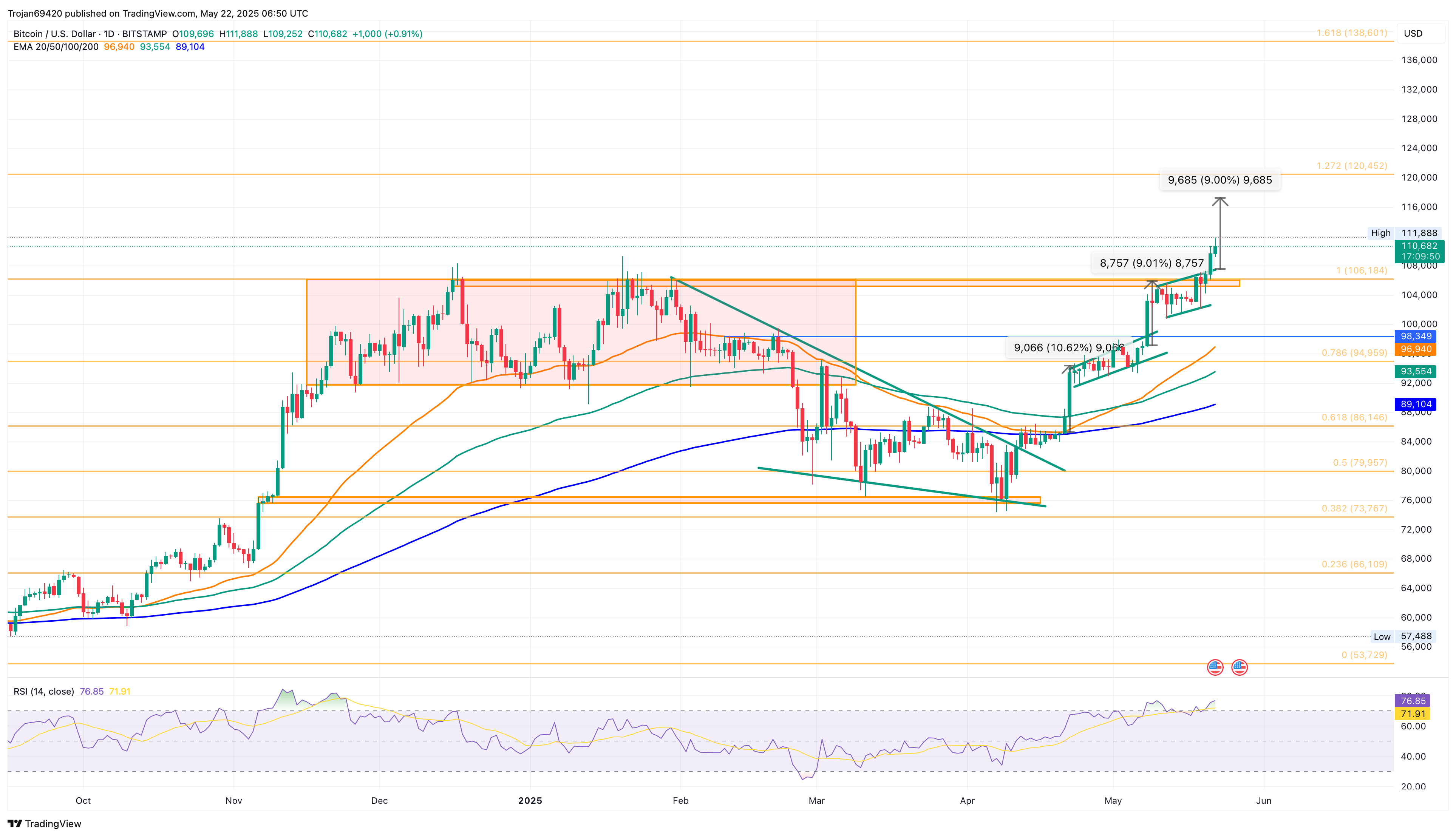 Bitcoin Price Analysis