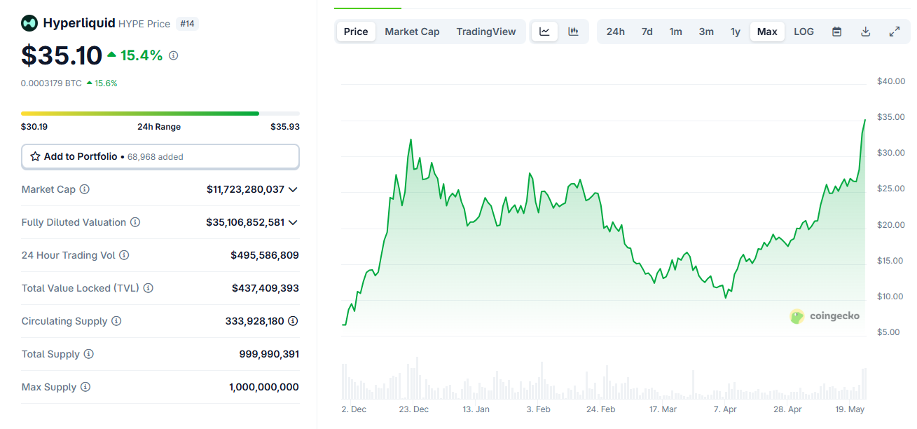 HYPE reaches an all-time high as Hyperliquid talks to CFTC for US compliance.