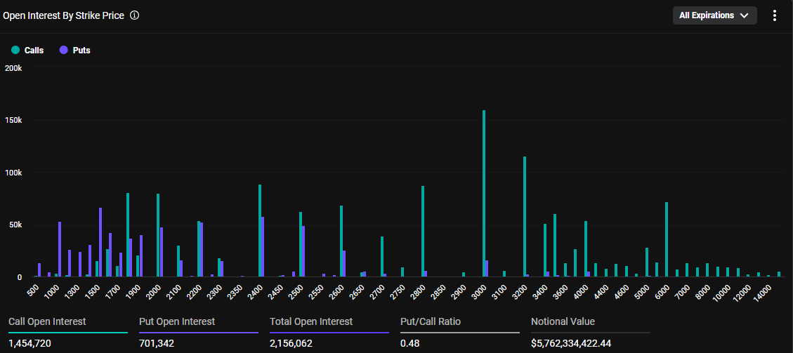 25,000 BTC options are set to expire today, threatening Bitcoin's $110K phase