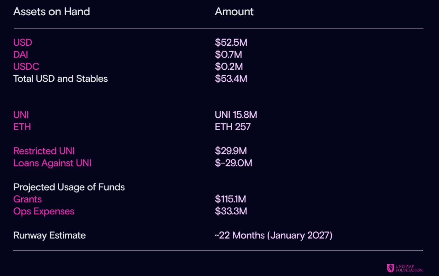 Uniswap posts $140m in Q1 revenue, pledges $12.4m for new grants.